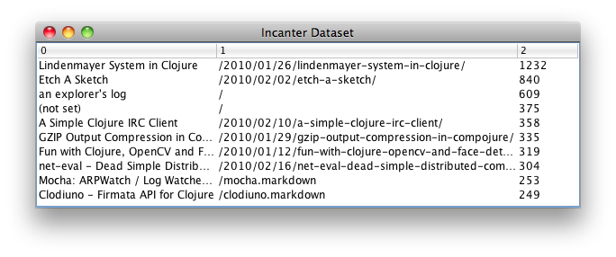 incanter dataset