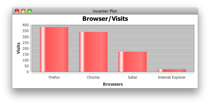 incanter bar-chart plot