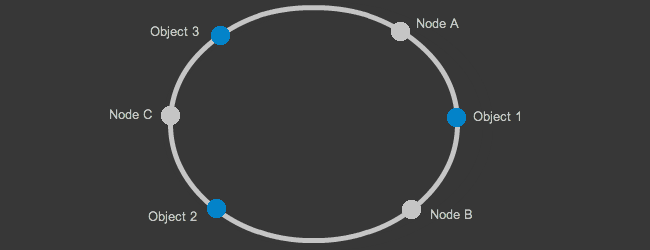 consistent hashing diagram 1