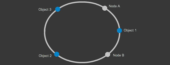consistent hashing diagram 2